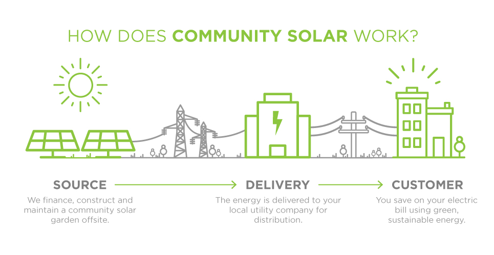 Community Solar_Renewable Energy